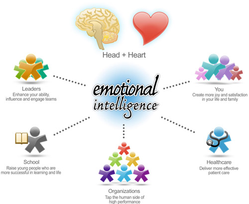 What is Emotional Intelligence (EQ)?